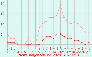 Courbe de la force du vent pour Sgur-le-Chteau (19)