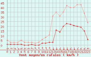 Courbe de la force du vent pour Millau (12)