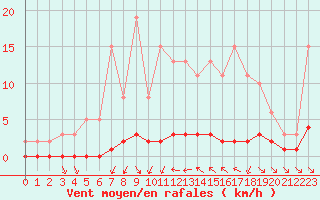 Courbe de la force du vent pour Cavalaire-sur-Mer (83)