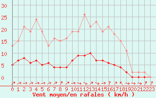 Courbe de la force du vent pour Lussat (23)