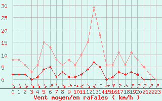 Courbe de la force du vent pour Als (30)