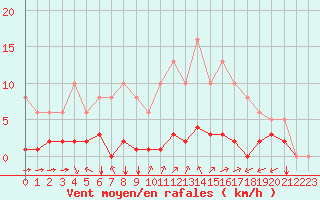 Courbe de la force du vent pour Sgur-le-Chteau (19)