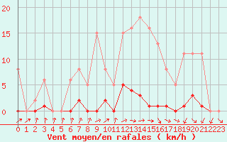 Courbe de la force du vent pour Bannay (18)