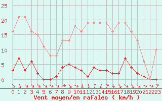 Courbe de la force du vent pour Thomery (77)