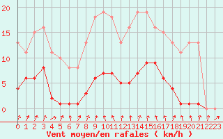 Courbe de la force du vent pour Sainte-Ouenne (79)