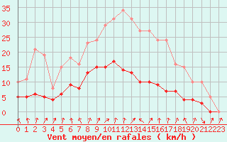 Courbe de la force du vent pour Le Perreux-sur-Marne (94)