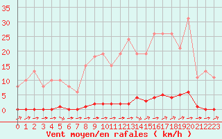 Courbe de la force du vent pour Sainte-Genevive-des-Bois (91)