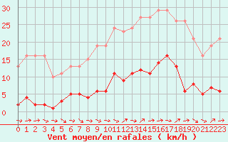 Courbe de la force du vent pour Liefrange (Lu)