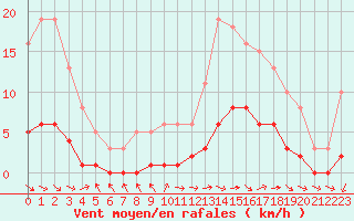 Courbe de la force du vent pour Die (26)