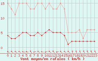 Courbe de la force du vent pour Fameck (57)