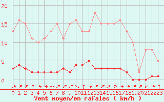 Courbe de la force du vent pour Triel-sur-Seine (78)