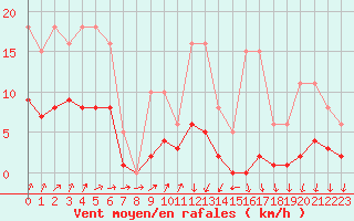 Courbe de la force du vent pour Valleroy (54)