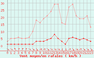Courbe de la force du vent pour Thoiras (30)