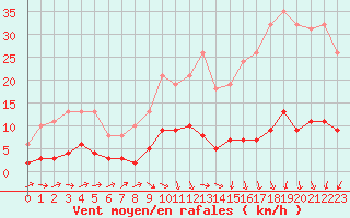 Courbe de la force du vent pour Trgueux (22)