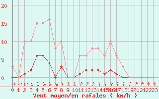 Courbe de la force du vent pour Puissalicon (34)