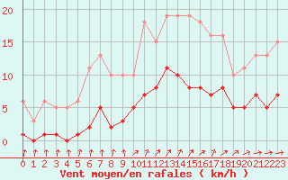 Courbe de la force du vent pour Christnach (Lu)