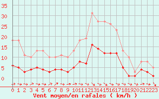 Courbe de la force du vent pour Sallles d