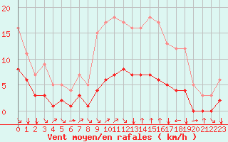 Courbe de la force du vent pour Fiscaglia Migliarino (It)