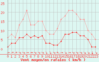 Courbe de la force du vent pour Chailles (41)