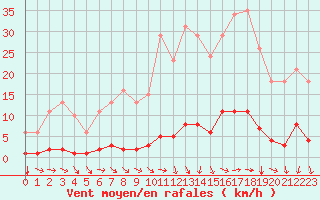 Courbe de la force du vent pour Nostang (56)