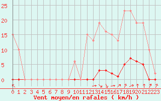 Courbe de la force du vent pour Sorgues (84)