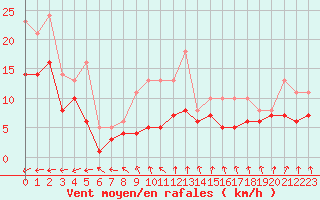 Courbe de la force du vent pour Bridel (Lu)