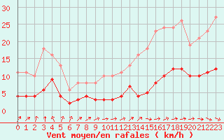 Courbe de la force du vent pour Saint-Michel-Mont-Mercure (85)