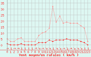 Courbe de la force du vent pour Saint-Yrieix-le-Djalat (19)