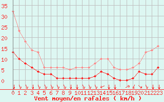 Courbe de la force du vent pour Bourg-Saint-Andol (07)