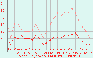 Courbe de la force du vent pour Ontinyent (Esp)