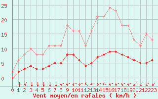 Courbe de la force du vent pour Tauxigny (37)