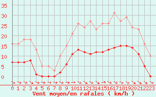 Courbe de la force du vent pour Anglars St-Flix(12)