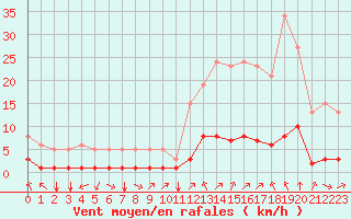 Courbe de la force du vent pour Saint-Sorlin-en-Valloire (26)