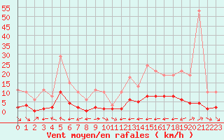 Courbe de la force du vent pour La Baeza (Esp)