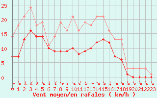 Courbe de la force du vent pour Bridel (Lu)