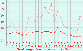 Courbe de la force du vent pour Lans-en-Vercors - Les Allires (38)