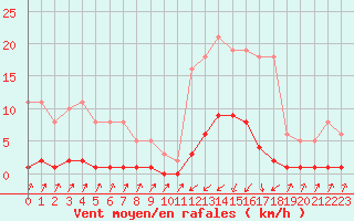 Courbe de la force du vent pour Pinsot (38)
