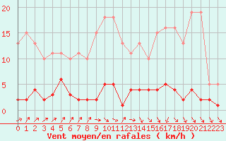 Courbe de la force du vent pour Douzens (11)