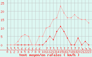 Courbe de la force du vent pour Agde (34)