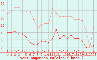 Courbe de la force du vent pour Agde (34)