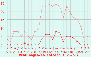 Courbe de la force du vent pour Verneuil (78)