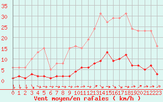 Courbe de la force du vent pour Douzens (11)