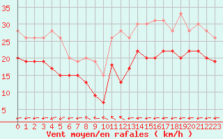 Courbe de la force du vent pour Mont-Saint-Vincent (71)