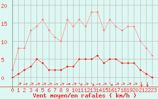Courbe de la force du vent pour Sgur-le-Chteau (19)