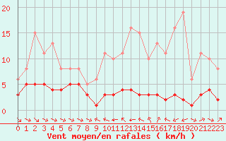 Courbe de la force du vent pour Grimentz (Sw)