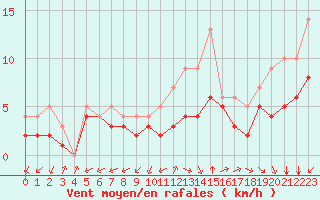 Courbe de la force du vent pour Sgur-le-Chteau (19)