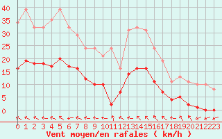 Courbe de la force du vent pour Isle-sur-la-Sorgue (84)