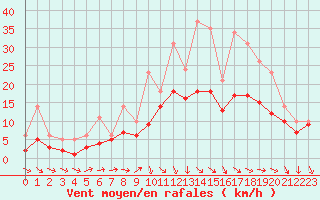 Courbe de la force du vent pour Bridel (Lu)