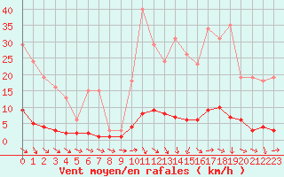 Courbe de la force du vent pour Thoiras (30)