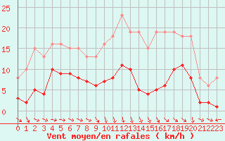 Courbe de la force du vent pour Bonnecombe - Les Salces (48)